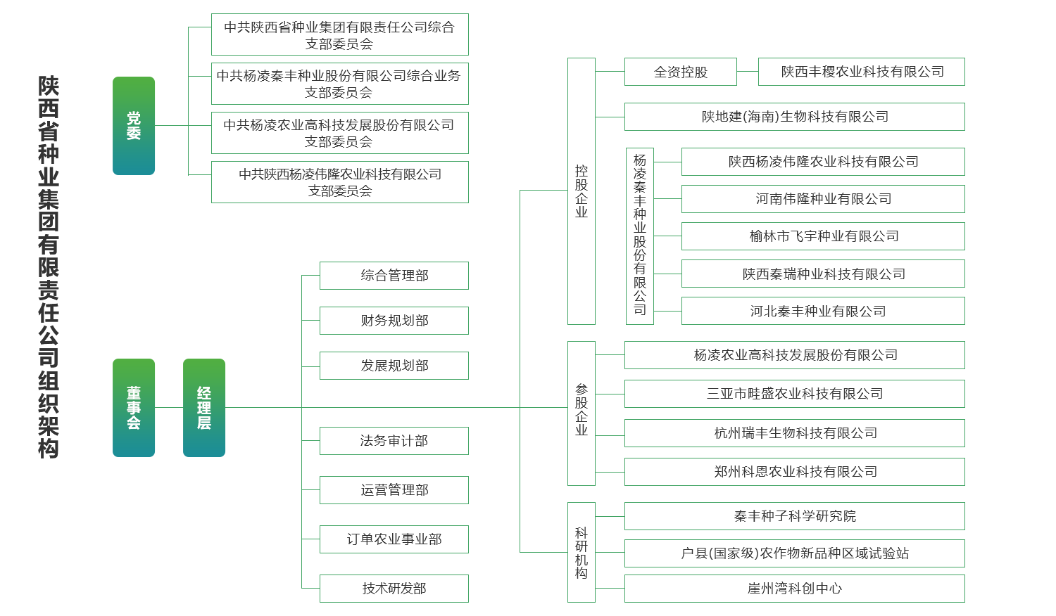 陕西种业集团组织架构.png